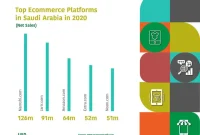 The Rise of E-commerce in Saudi Arabia