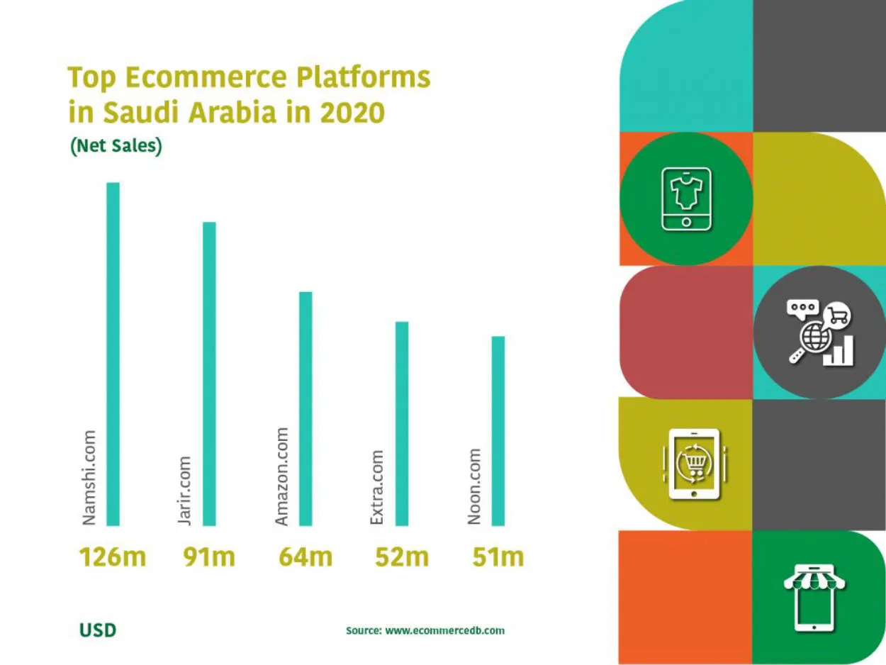 The Rise of E-commerce in Saudi Arabia